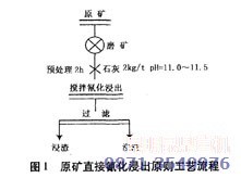 該案例中整套金礦選礦設備及配套金礦提純技術(shù)工藝流程圖