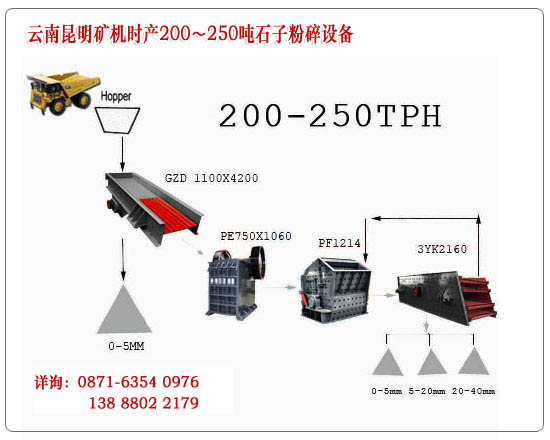 云南昆明礦機每小時(shí)200-250噸石子生產(chǎn)設備標準配置示意圖