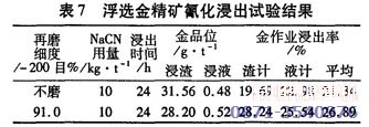 浮選提金技術(shù)試驗結果