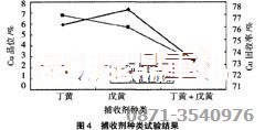 銅選廠(chǎng)設備使用的捕收劑類(lèi)型確定