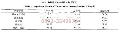 昆明礦機某內蒙褐鐵礦選鐵設備用戶(hù)的工藝試驗結果