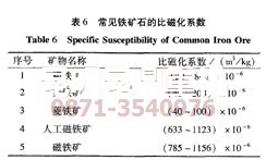 褐鐵礦焙燒磁化選礦工藝處理之后的比磁化系數