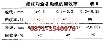 重選法提金設備中搖床的回收率數據