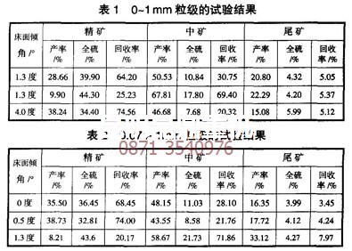 云南昆明黃鐵礦選礦設備廠(chǎng)家做的搖床粗選試驗