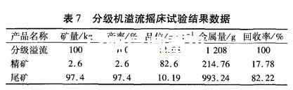 昆明選金設備廠(chǎng)家為用戶(hù)做的重選試驗結果