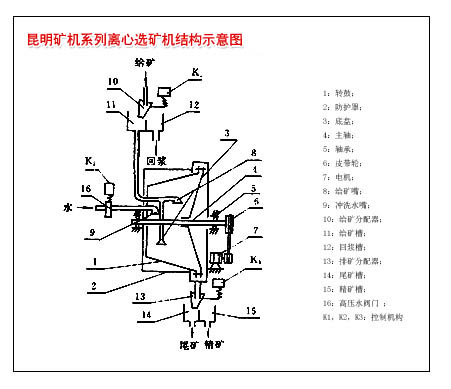 昆明礦機廠(chǎng)生產(chǎn)的離心選礦機內部結構簡(jiǎn)要示意圖