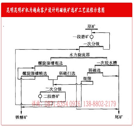 云南昆明礦機廠(chǎng)為越南磁鐵礦選礦設備客戶(hù)設計的工藝流程