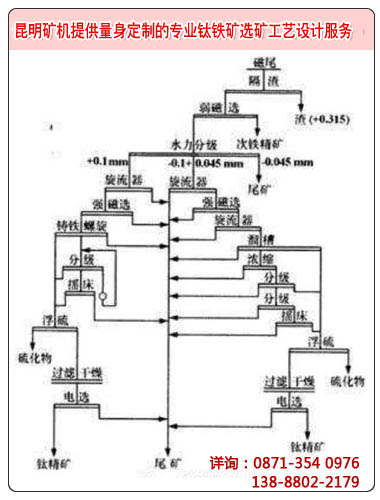 常見(jiàn)的一種鈦鐵礦選礦工藝流程設計