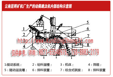 昆明礦機設計的動(dòng)篩跳汰機內部結構示意圖