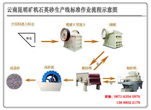 昆明礦機石英砂生產(chǎn)線(xiàn)生產(chǎn)流程示意圖