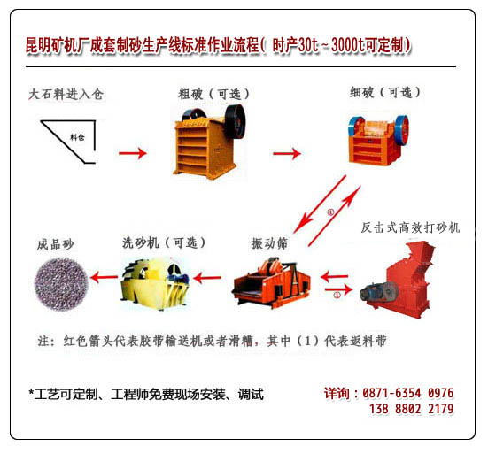 昆明制砂生產(chǎn)線(xiàn)流程示意圖