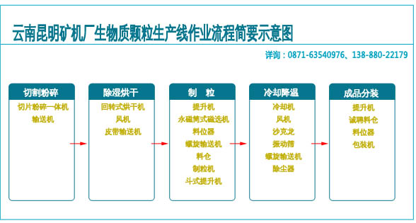 時(shí)產(chǎn)1t/h-12t/h生物質(zhì)顆粒生產(chǎn)線(xiàn)生產(chǎn)流程示意圖